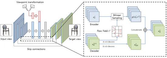 Novel View Synthesis with Skip Connections