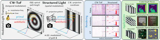 Geometric Antithetic Sampling for Rendering Spatiotemporally Modulated Light