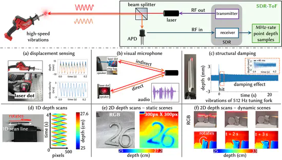 SDR-ToF: Million Optical Depth Samples per Second Using Software-Defined Radio